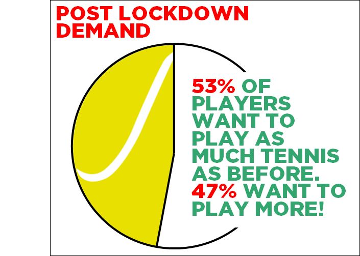 Post lockdown demand